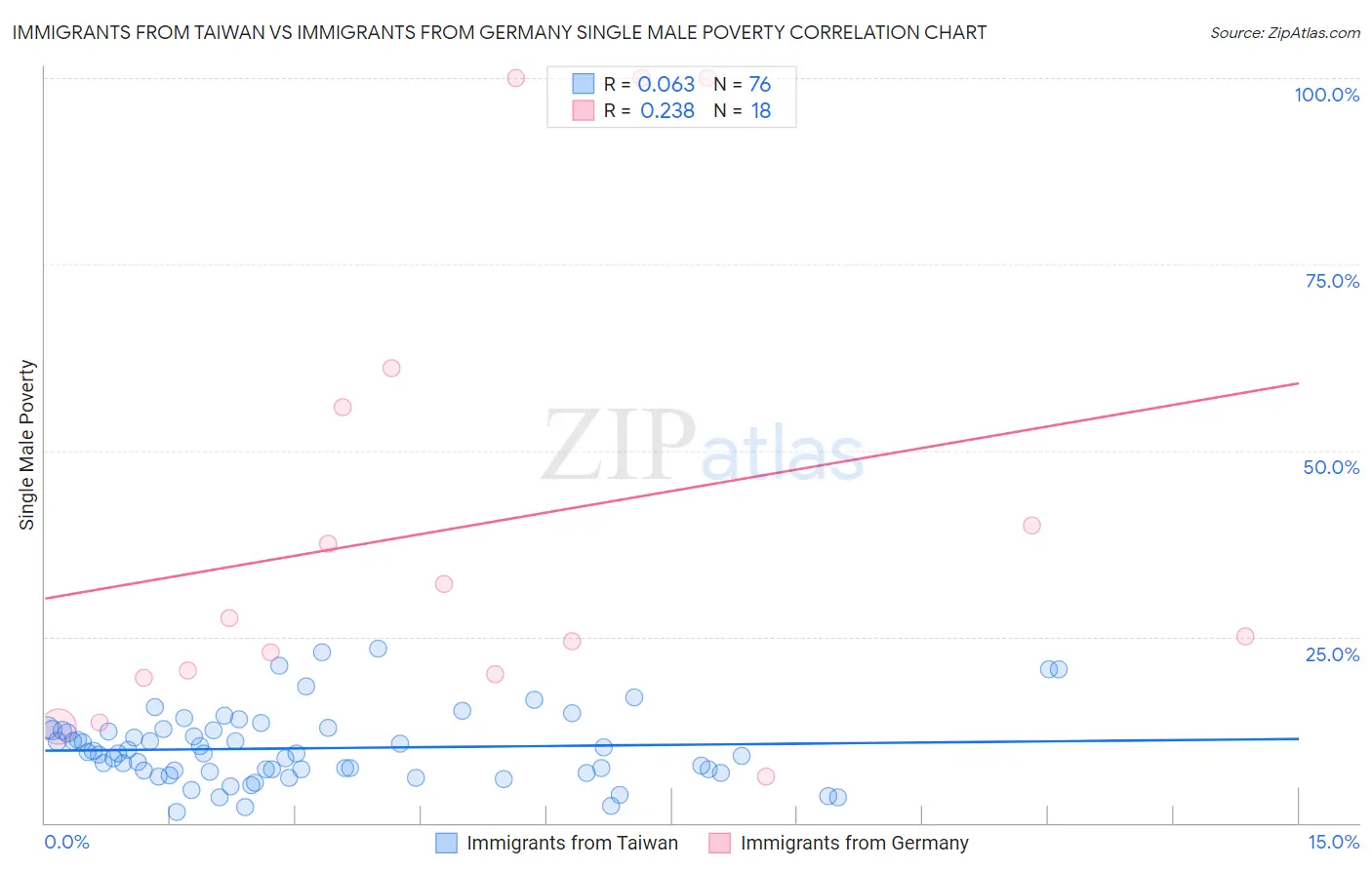 Immigrants from Taiwan vs Immigrants from Germany Single Male Poverty