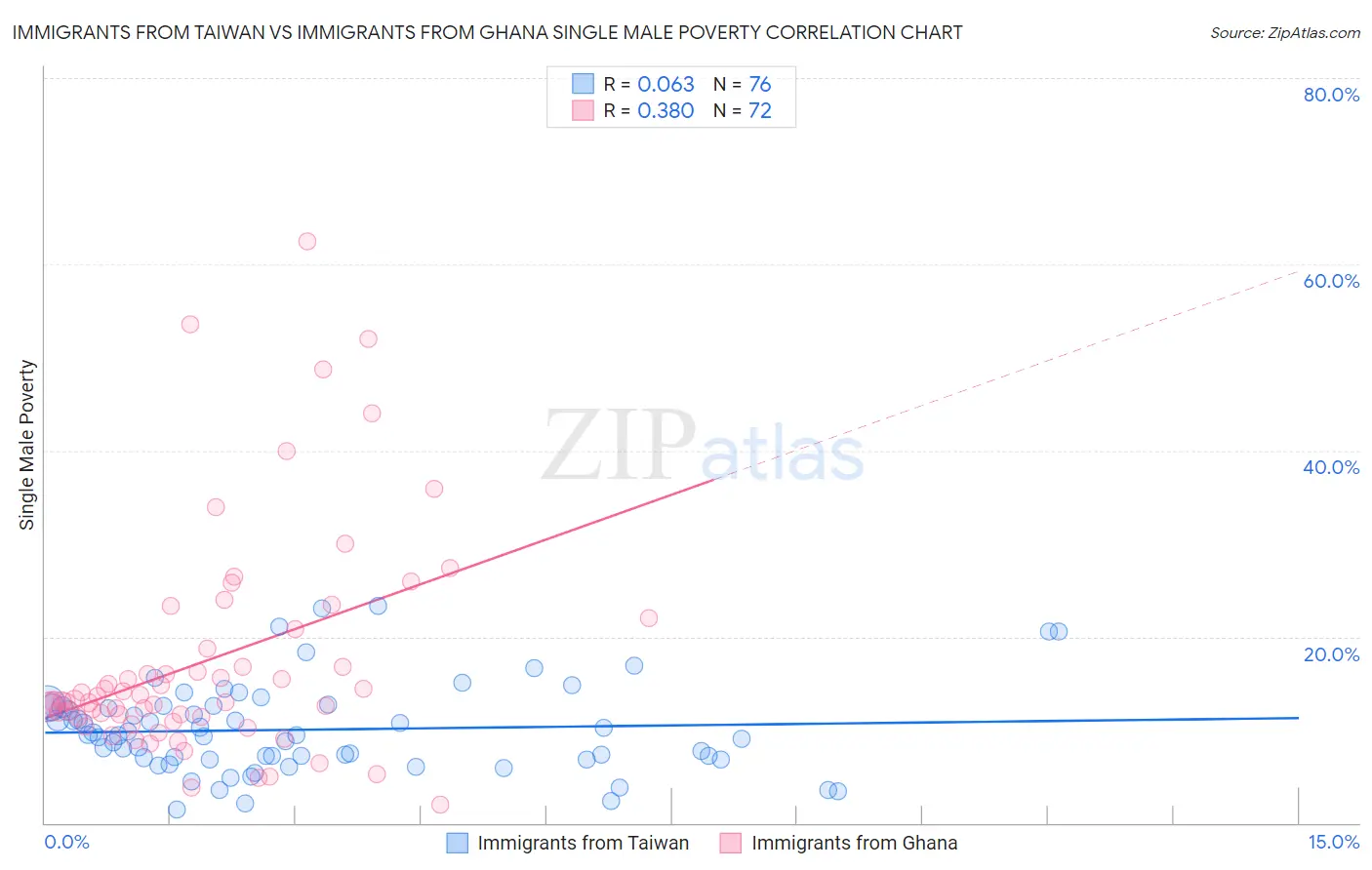 Immigrants from Taiwan vs Immigrants from Ghana Single Male Poverty