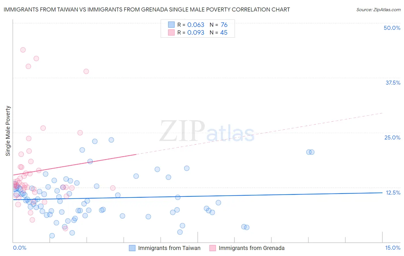 Immigrants from Taiwan vs Immigrants from Grenada Single Male Poverty