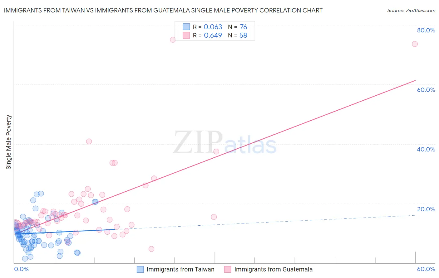 Immigrants from Taiwan vs Immigrants from Guatemala Single Male Poverty