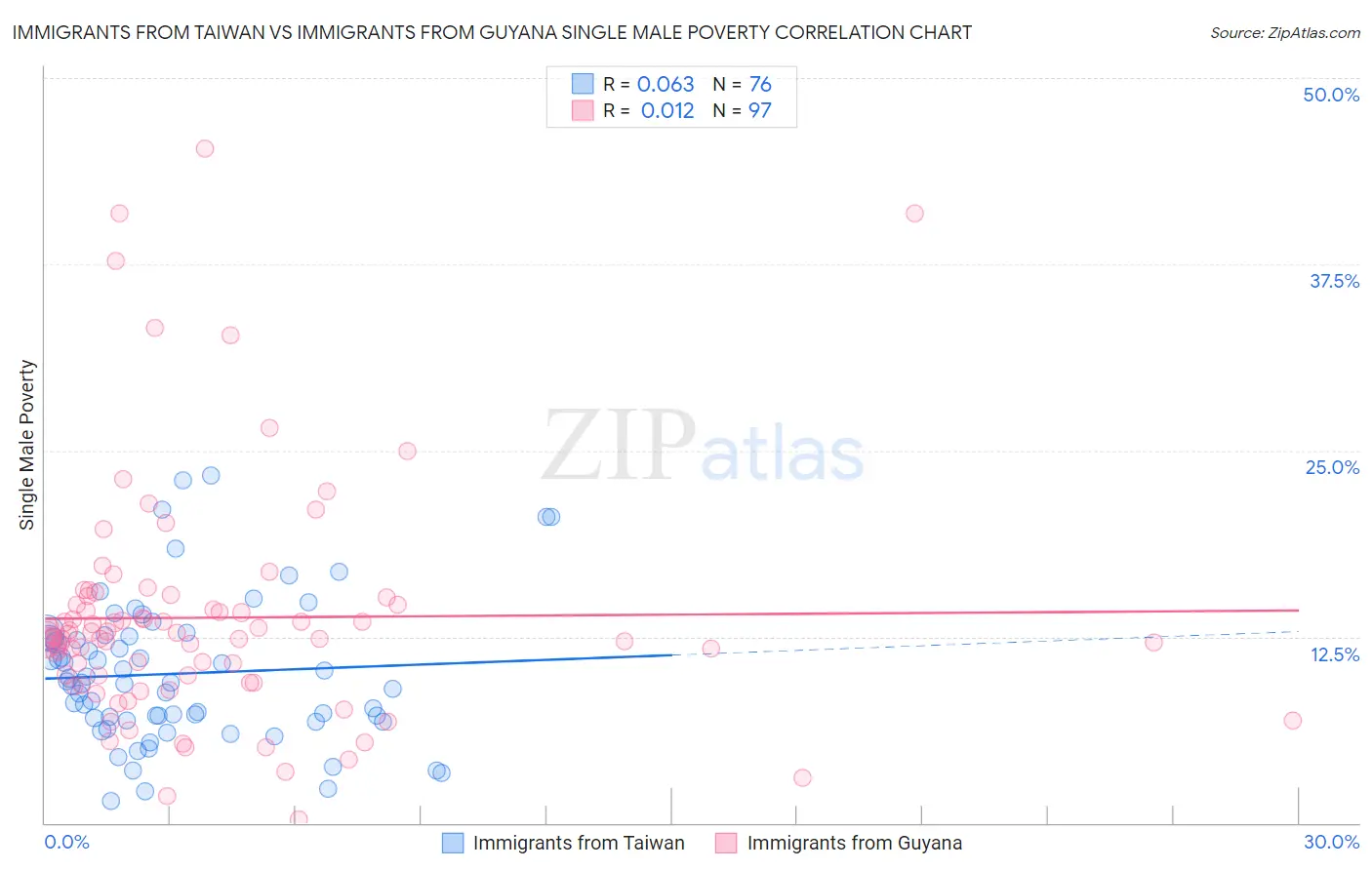 Immigrants from Taiwan vs Immigrants from Guyana Single Male Poverty