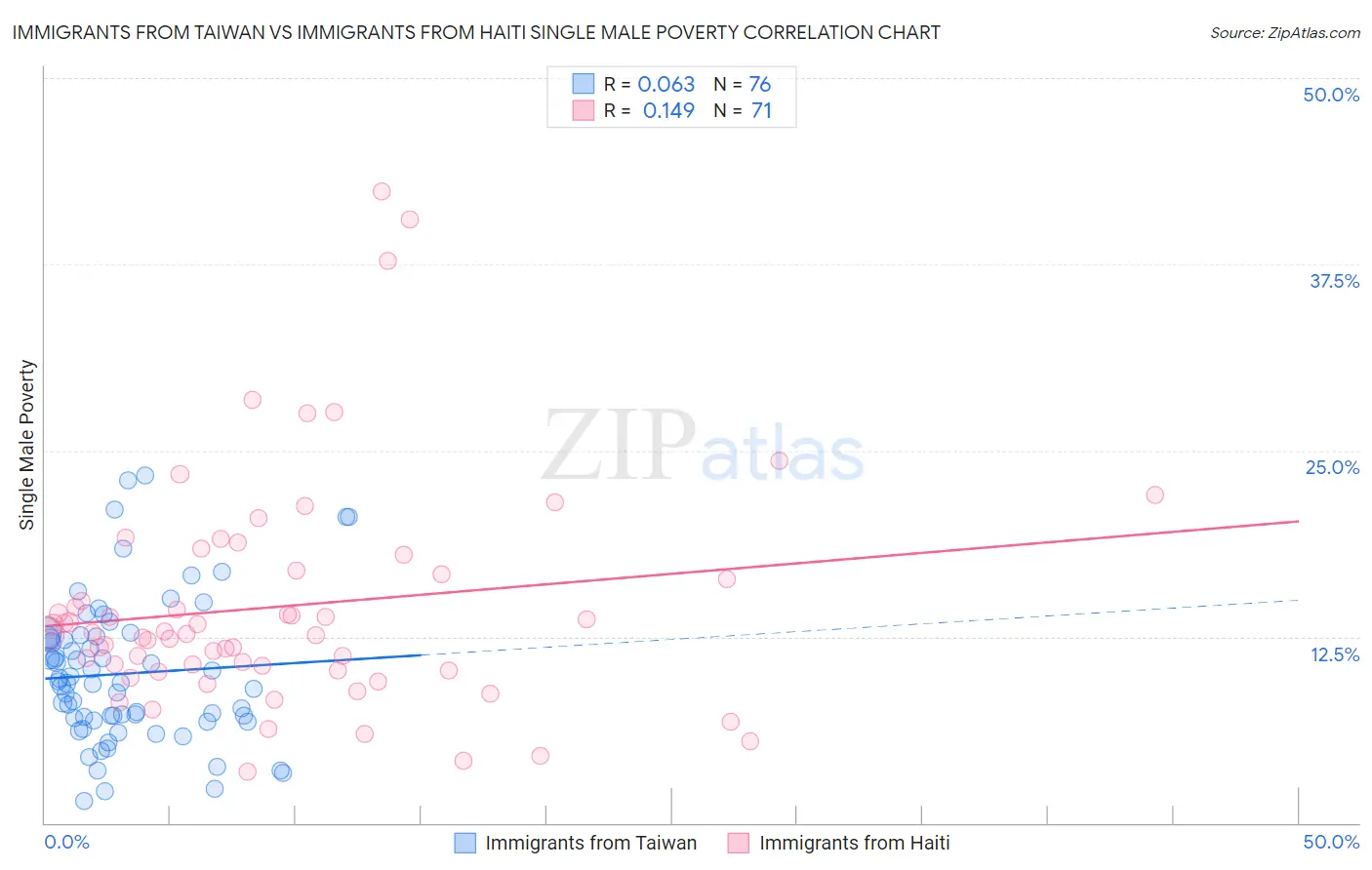 Immigrants from Taiwan vs Immigrants from Haiti Single Male Poverty