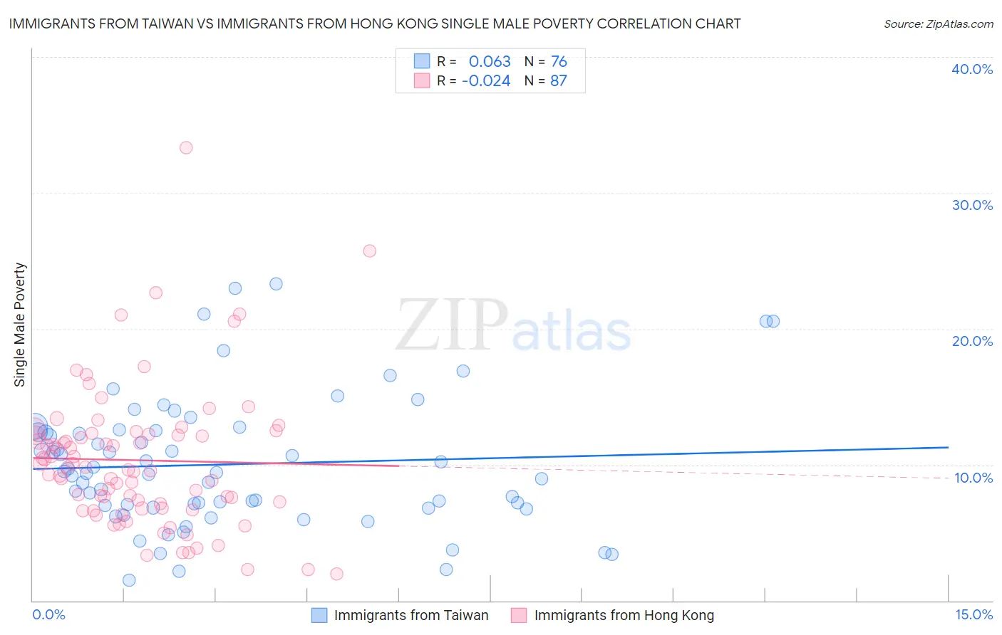 Immigrants from Taiwan vs Immigrants from Hong Kong Single Male Poverty