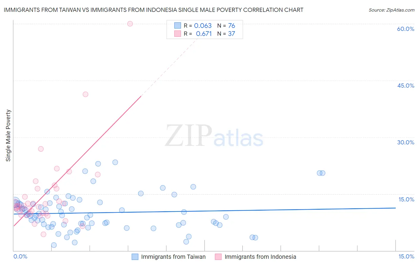 Immigrants from Taiwan vs Immigrants from Indonesia Single Male Poverty