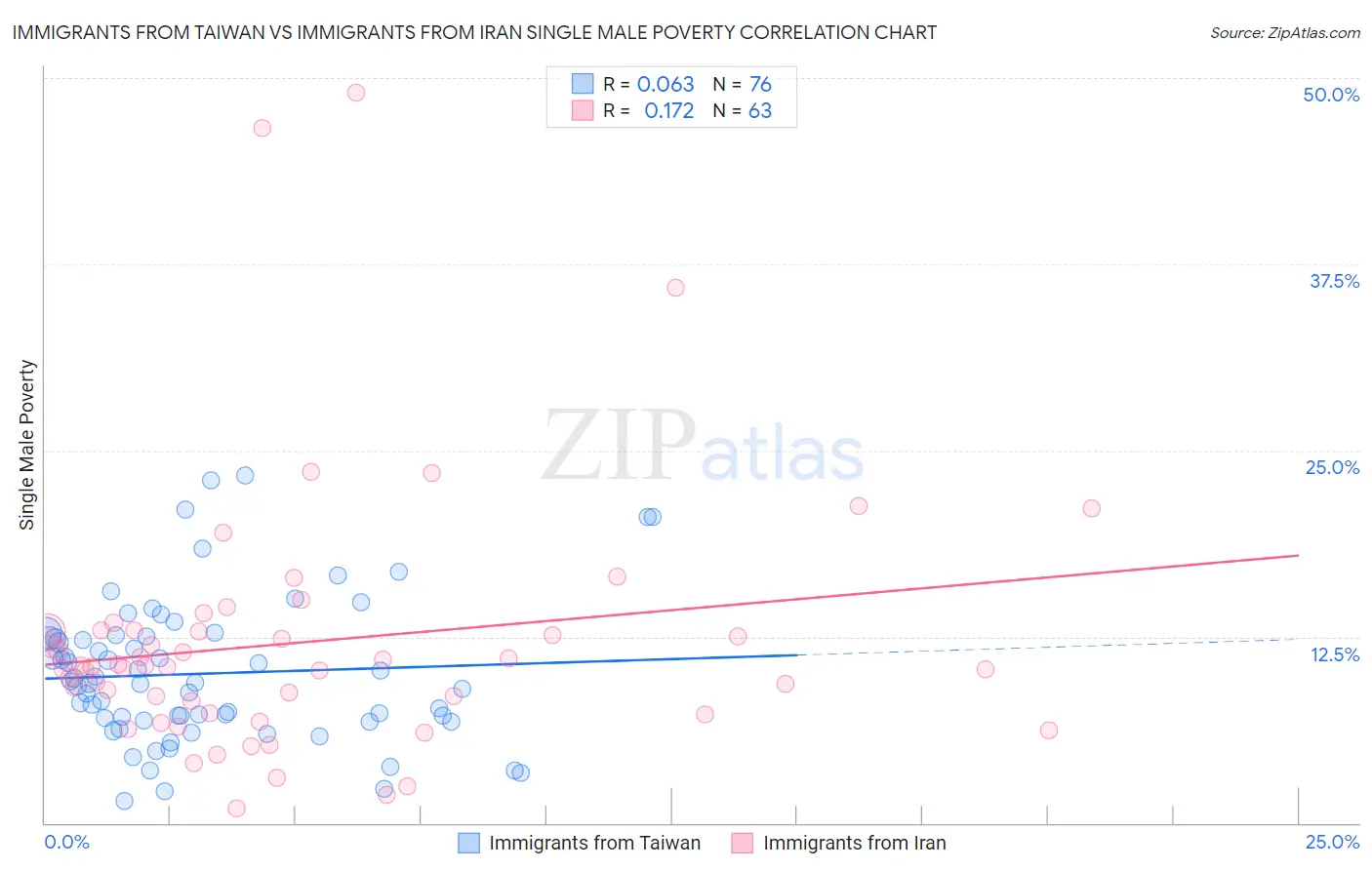 Immigrants from Taiwan vs Immigrants from Iran Single Male Poverty
