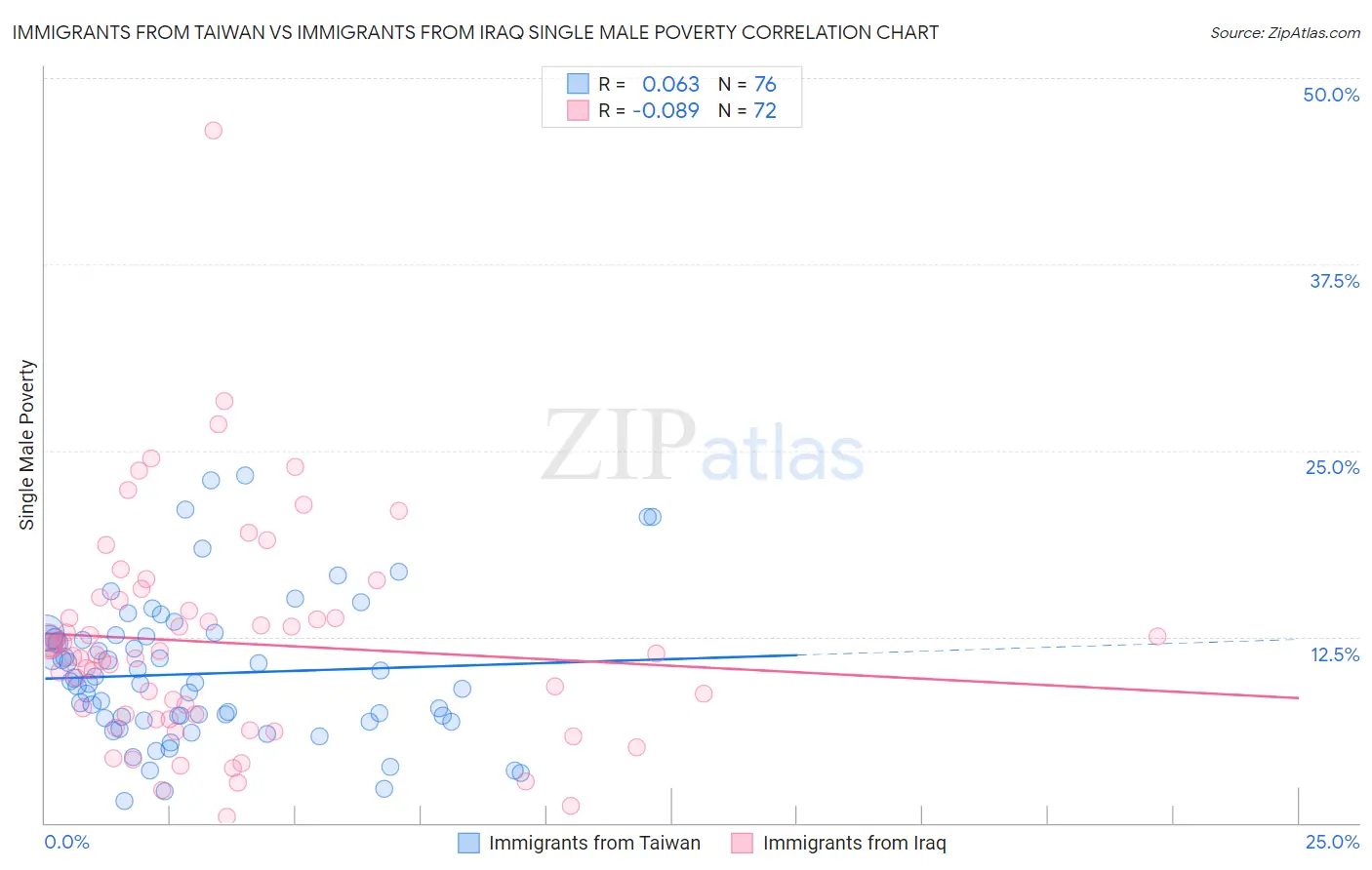 Immigrants from Taiwan vs Immigrants from Iraq Single Male Poverty
