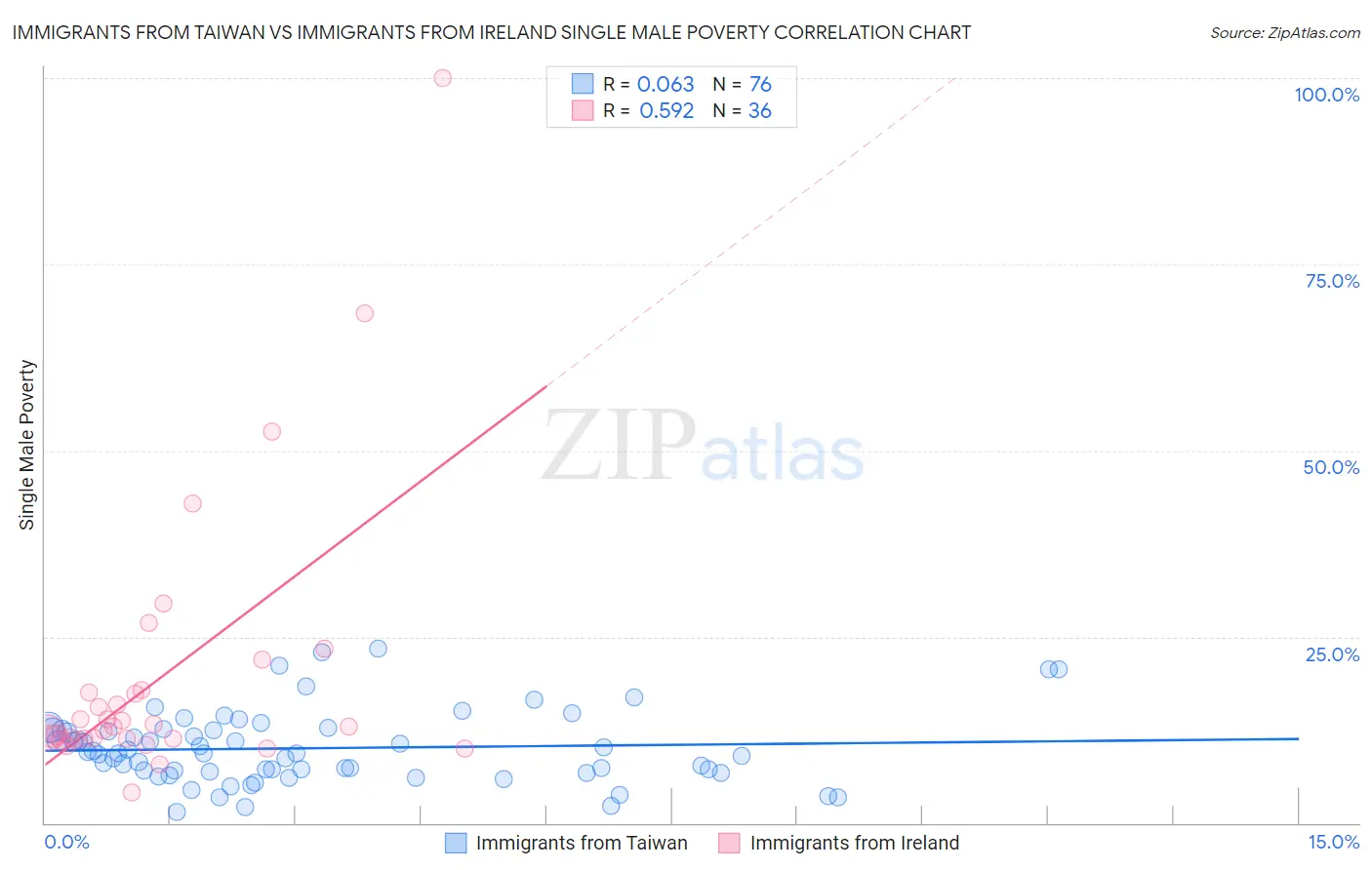 Immigrants from Taiwan vs Immigrants from Ireland Single Male Poverty