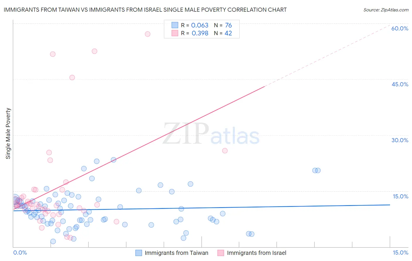 Immigrants from Taiwan vs Immigrants from Israel Single Male Poverty