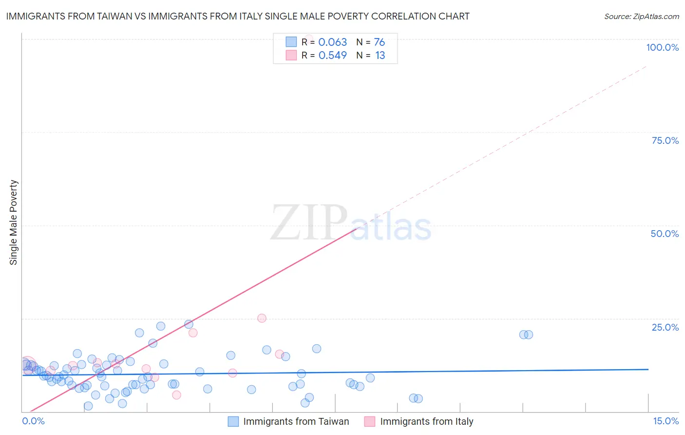 Immigrants from Taiwan vs Immigrants from Italy Single Male Poverty