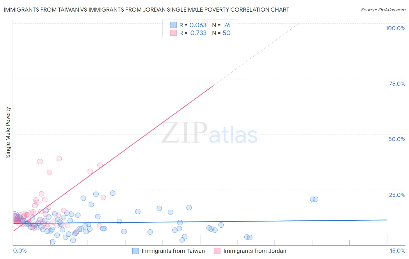 Immigrants from Taiwan vs Immigrants from Jordan Single Male Poverty