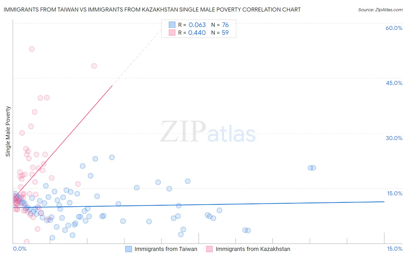 Immigrants from Taiwan vs Immigrants from Kazakhstan Single Male Poverty