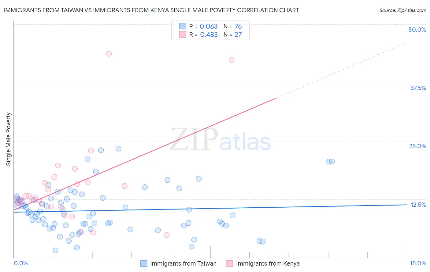Immigrants from Taiwan vs Immigrants from Kenya Single Male Poverty