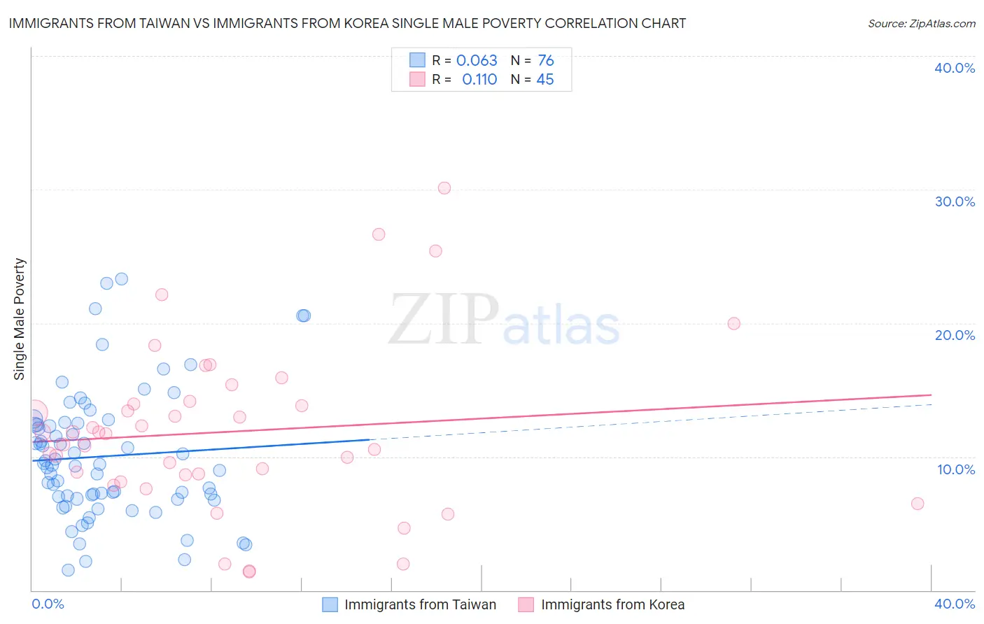 Immigrants from Taiwan vs Immigrants from Korea Single Male Poverty