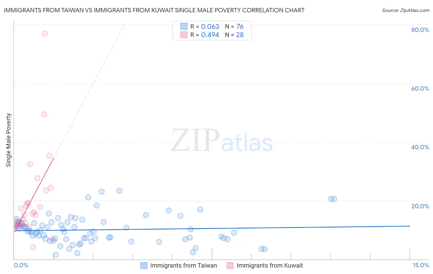 Immigrants from Taiwan vs Immigrants from Kuwait Single Male Poverty