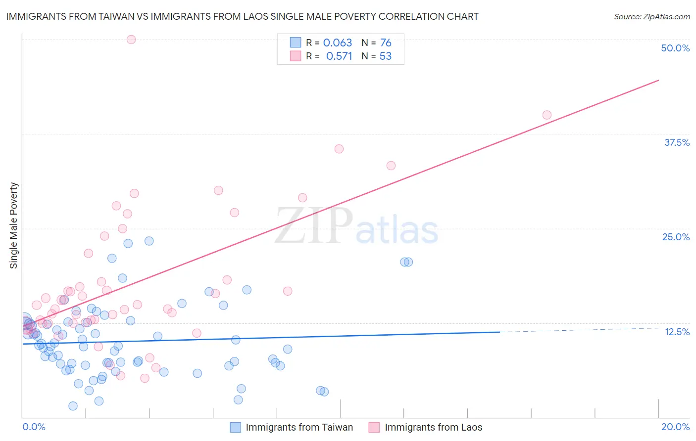 Immigrants from Taiwan vs Immigrants from Laos Single Male Poverty