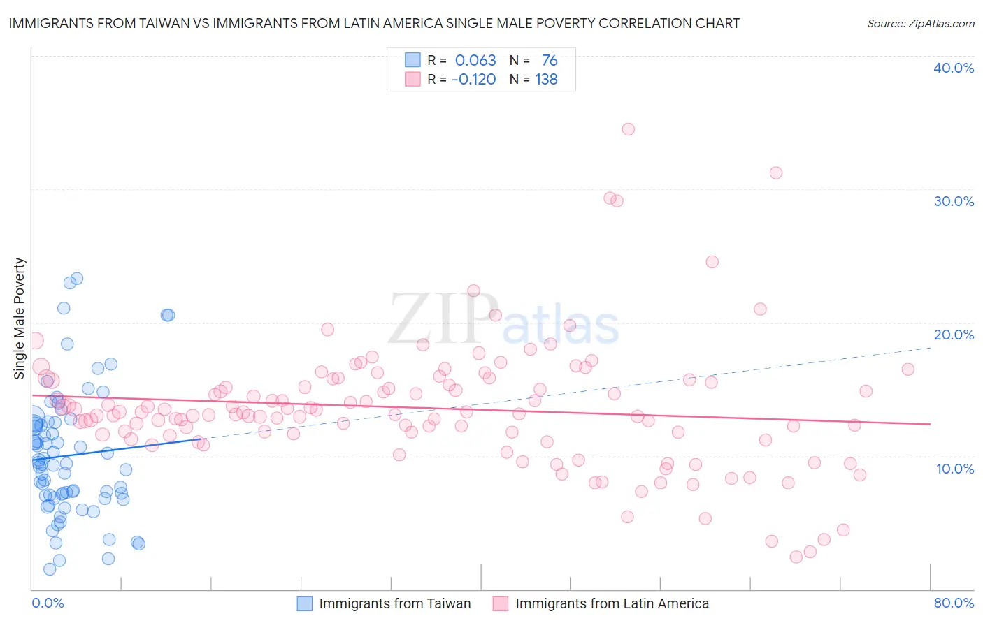 Immigrants from Taiwan vs Immigrants from Latin America Single Male Poverty