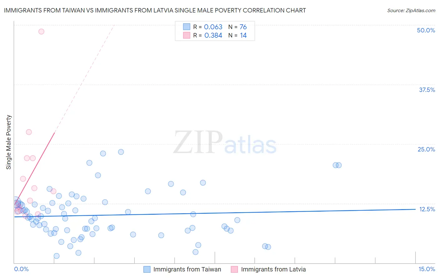 Immigrants from Taiwan vs Immigrants from Latvia Single Male Poverty