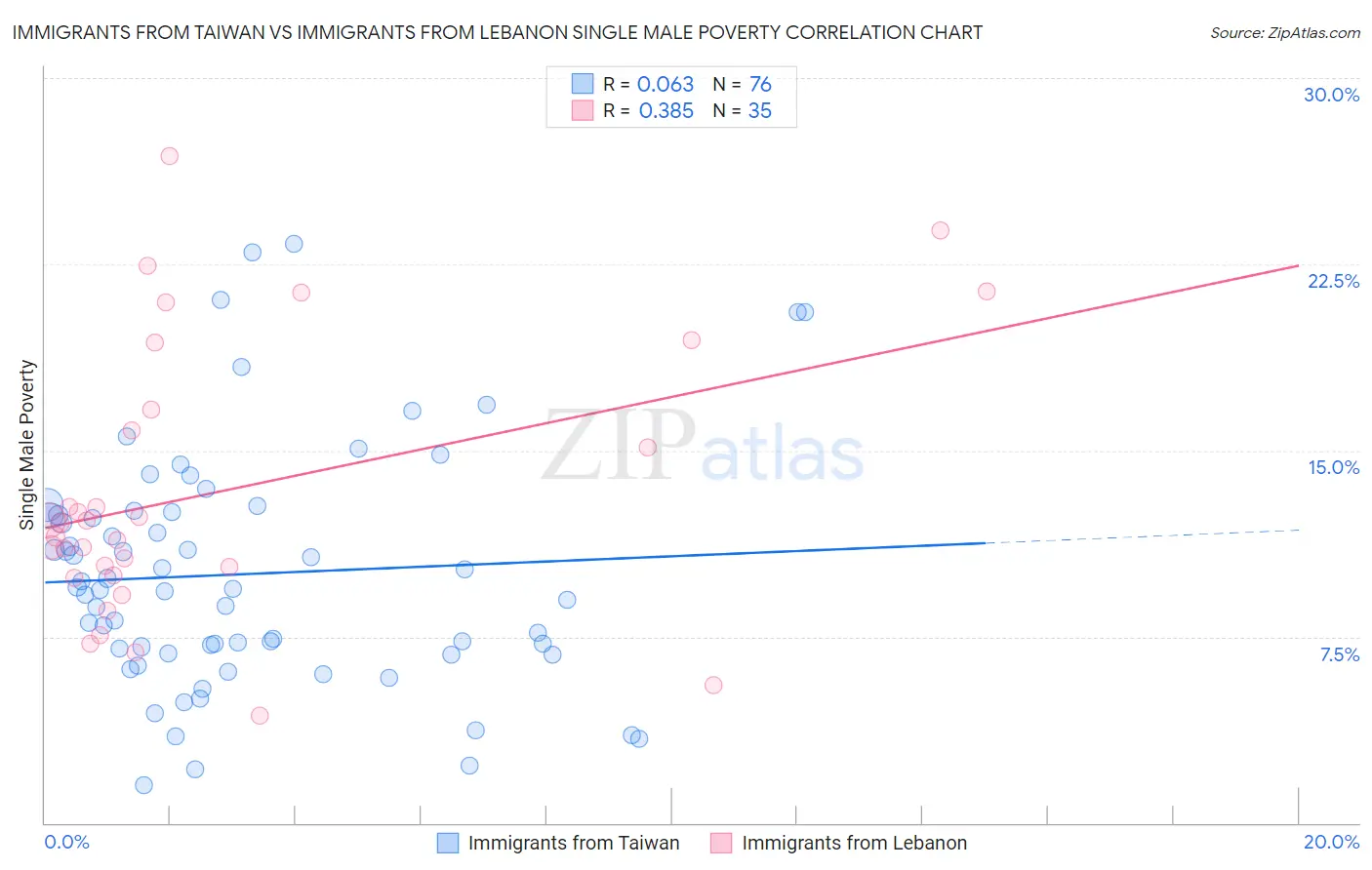 Immigrants from Taiwan vs Immigrants from Lebanon Single Male Poverty