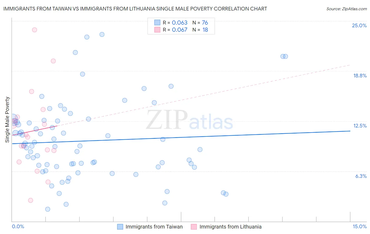 Immigrants from Taiwan vs Immigrants from Lithuania Single Male Poverty