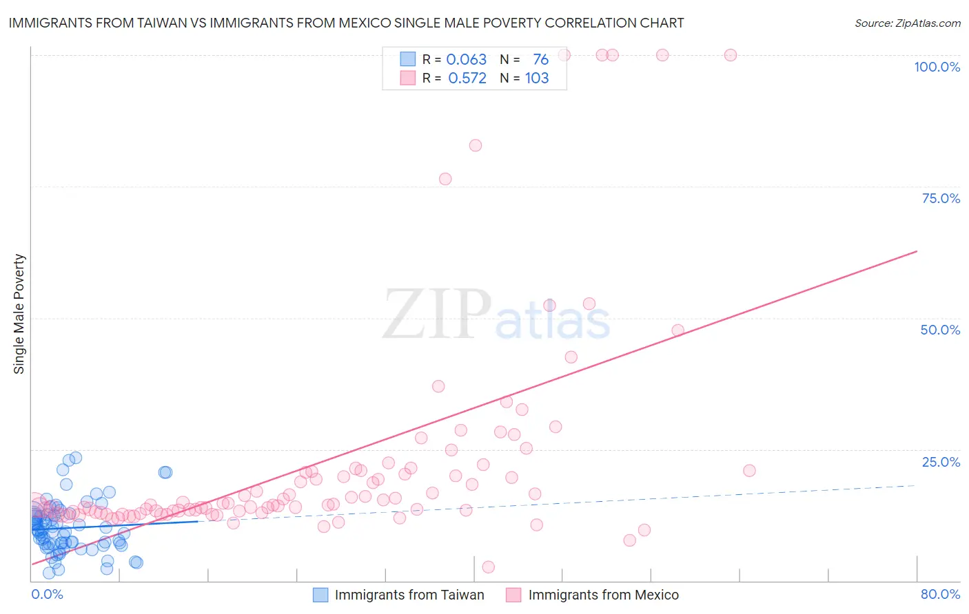 Immigrants from Taiwan vs Immigrants from Mexico Single Male Poverty