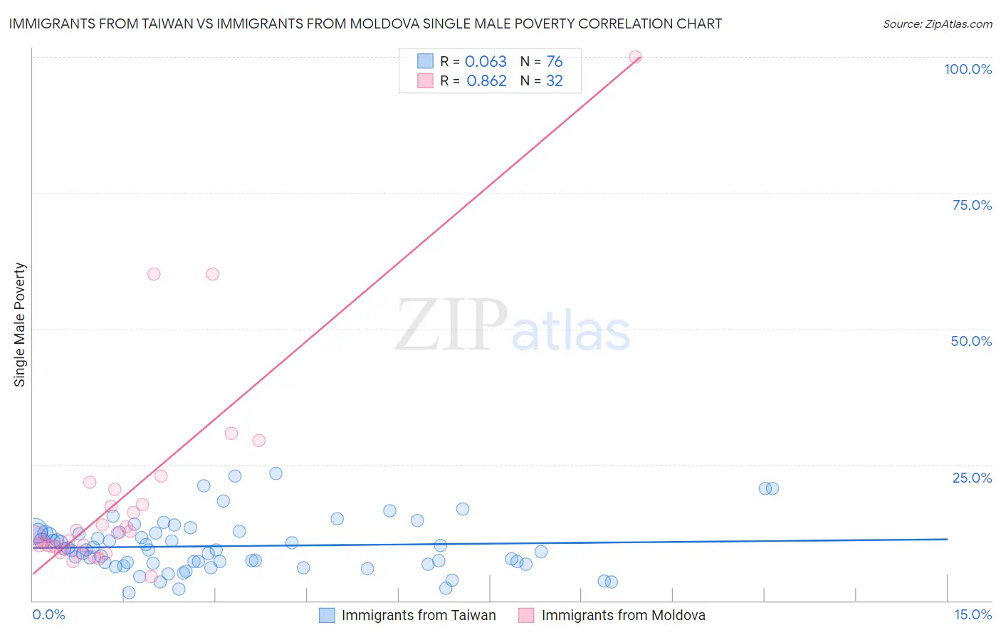 Immigrants from Taiwan vs Immigrants from Moldova Single Male Poverty