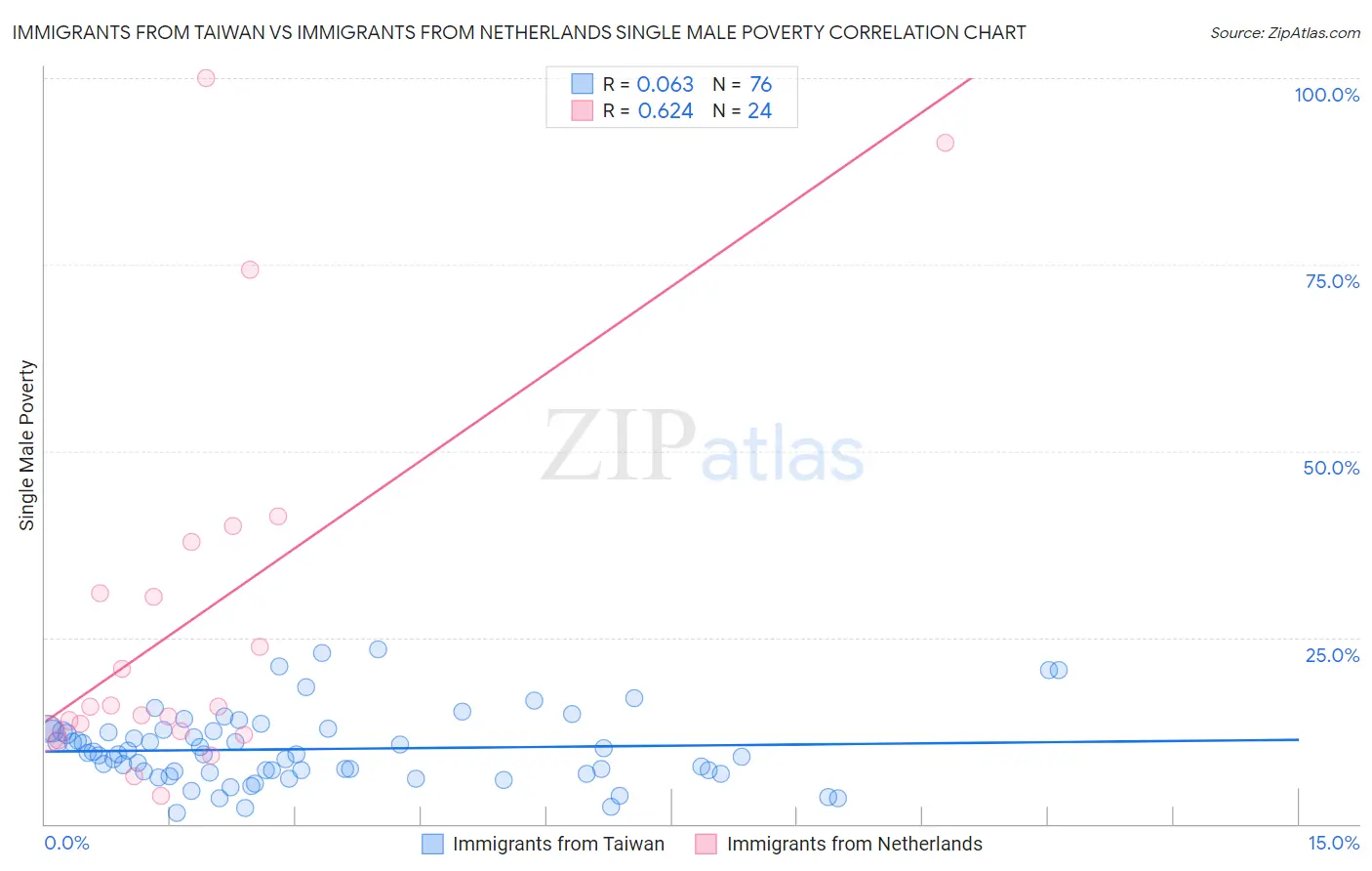 Immigrants from Taiwan vs Immigrants from Netherlands Single Male Poverty