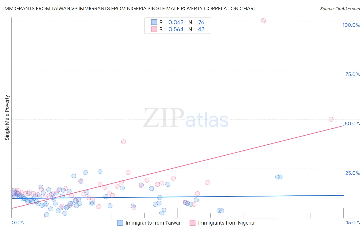 Immigrants from Taiwan vs Immigrants from Nigeria Single Male Poverty