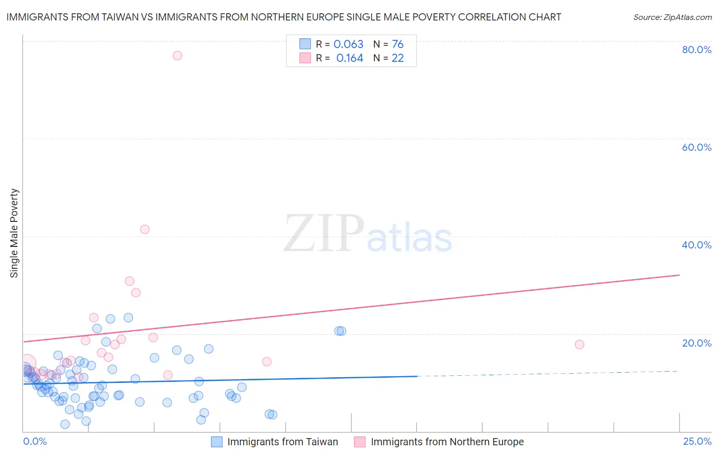 Immigrants from Taiwan vs Immigrants from Northern Europe Single Male Poverty