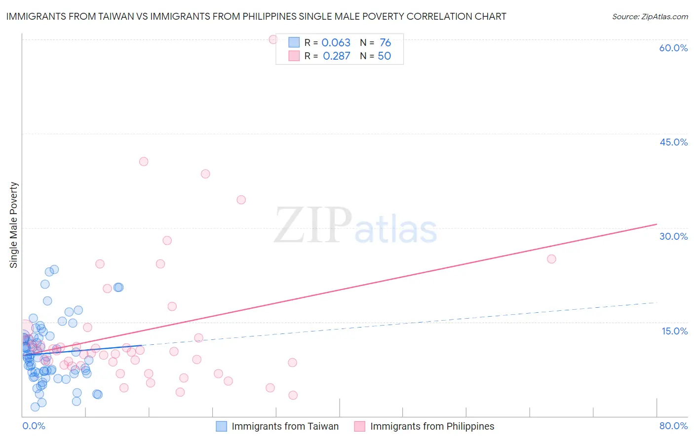 Immigrants from Taiwan vs Immigrants from Philippines Single Male Poverty