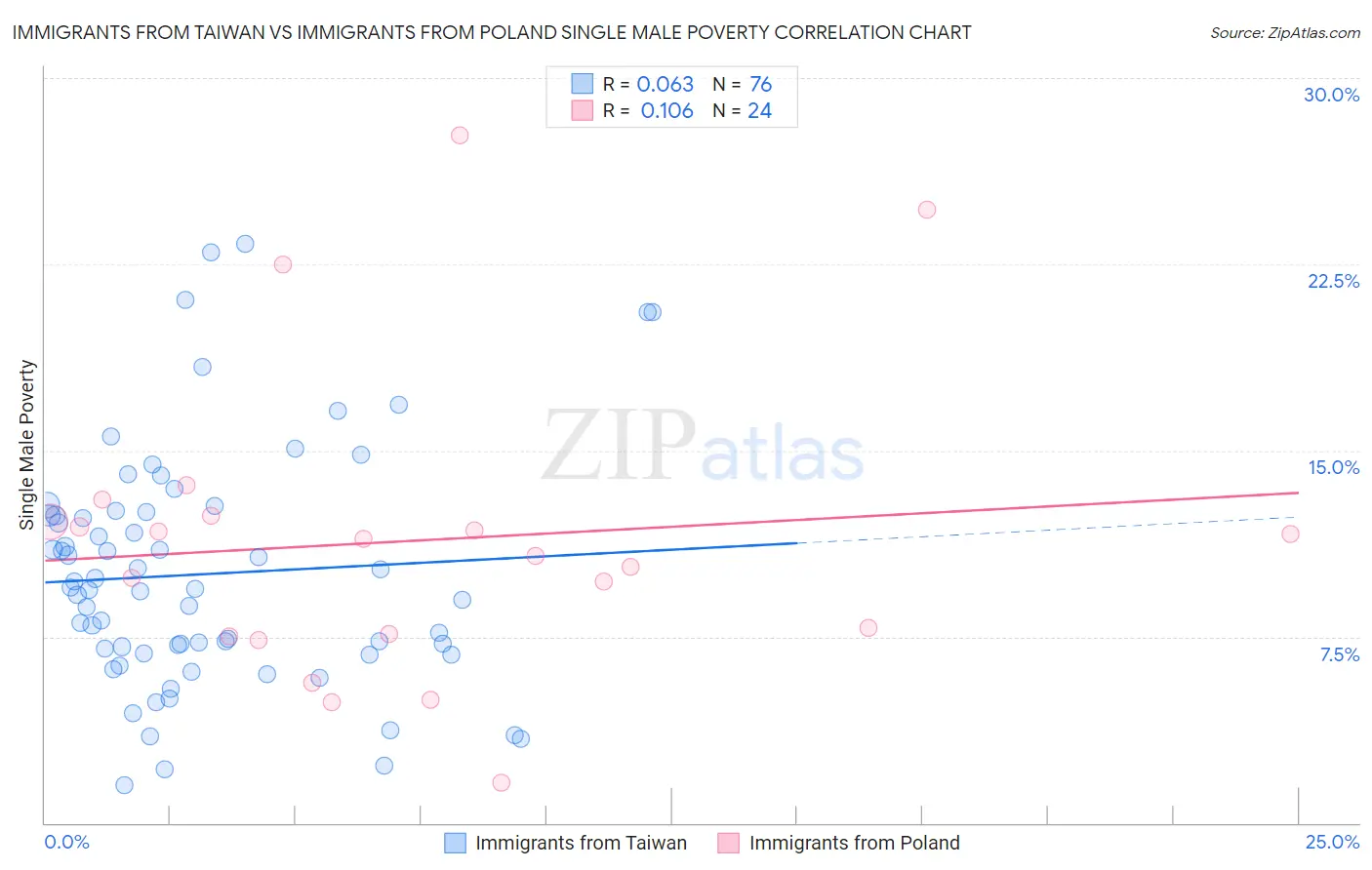 Immigrants from Taiwan vs Immigrants from Poland Single Male Poverty