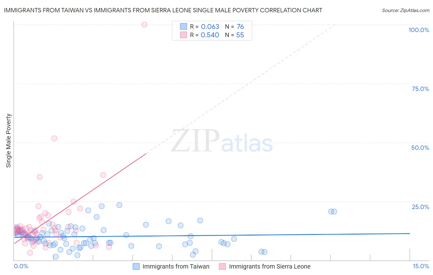 Immigrants from Taiwan vs Immigrants from Sierra Leone Single Male Poverty