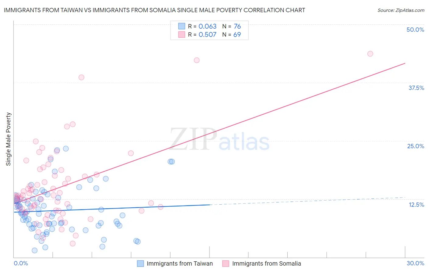 Immigrants from Taiwan vs Immigrants from Somalia Single Male Poverty