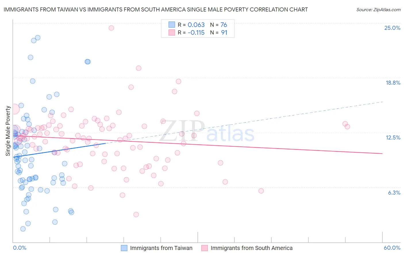 Immigrants from Taiwan vs Immigrants from South America Single Male Poverty