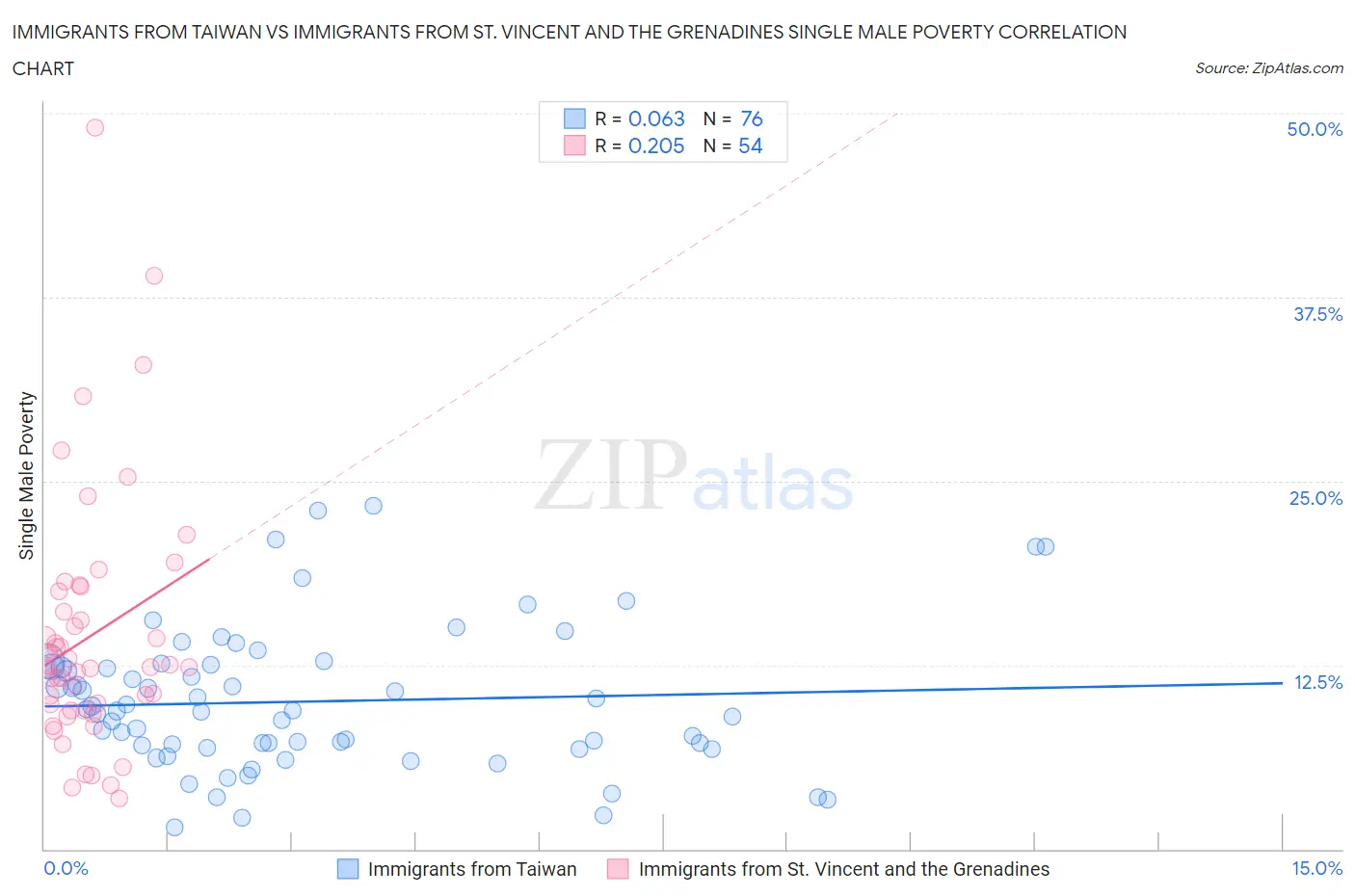 Immigrants from Taiwan vs Immigrants from St. Vincent and the Grenadines Single Male Poverty