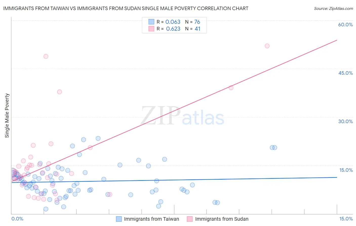 Immigrants from Taiwan vs Immigrants from Sudan Single Male Poverty