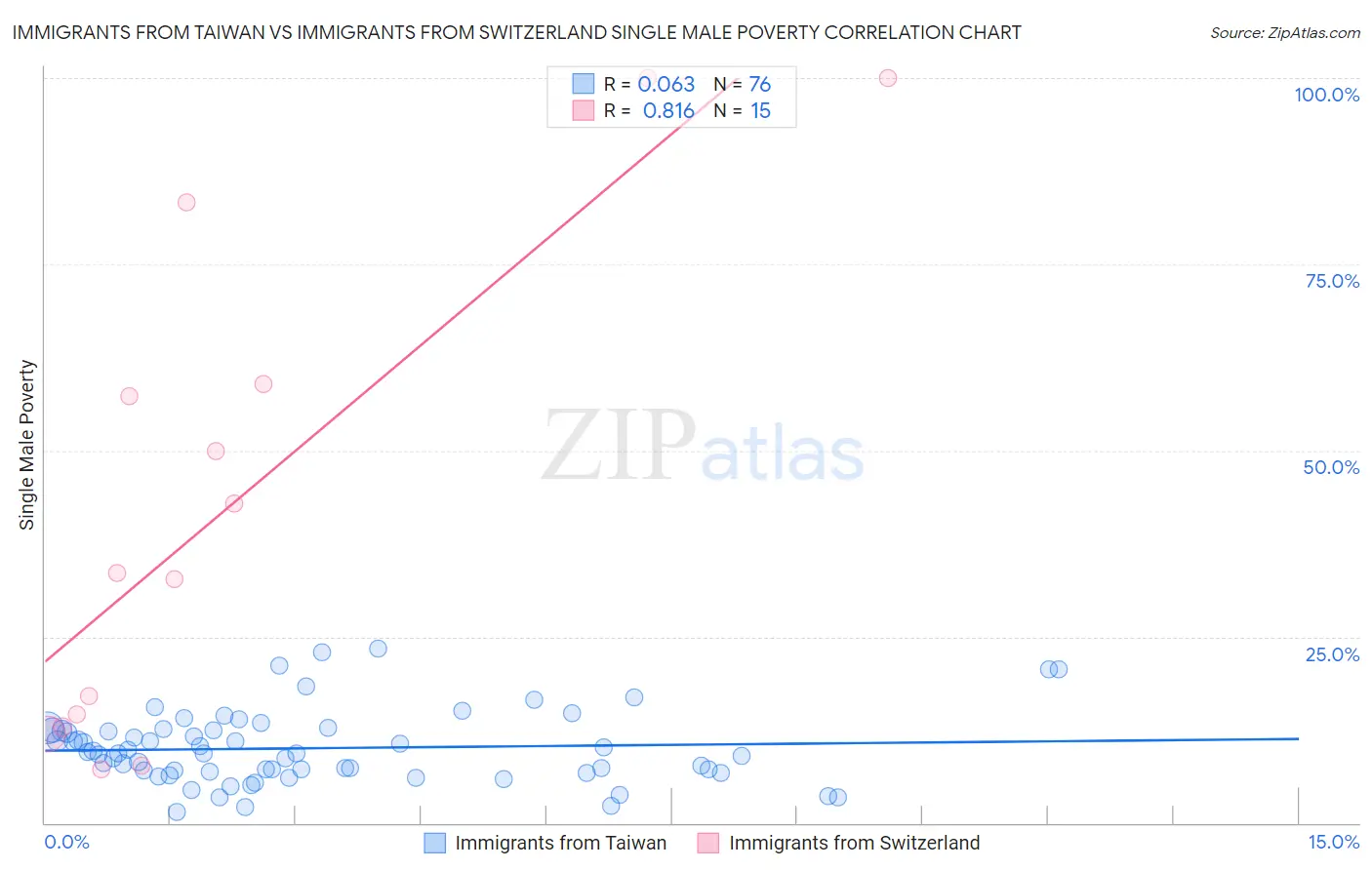Immigrants from Taiwan vs Immigrants from Switzerland Single Male Poverty