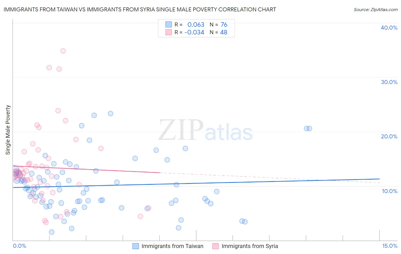 Immigrants from Taiwan vs Immigrants from Syria Single Male Poverty