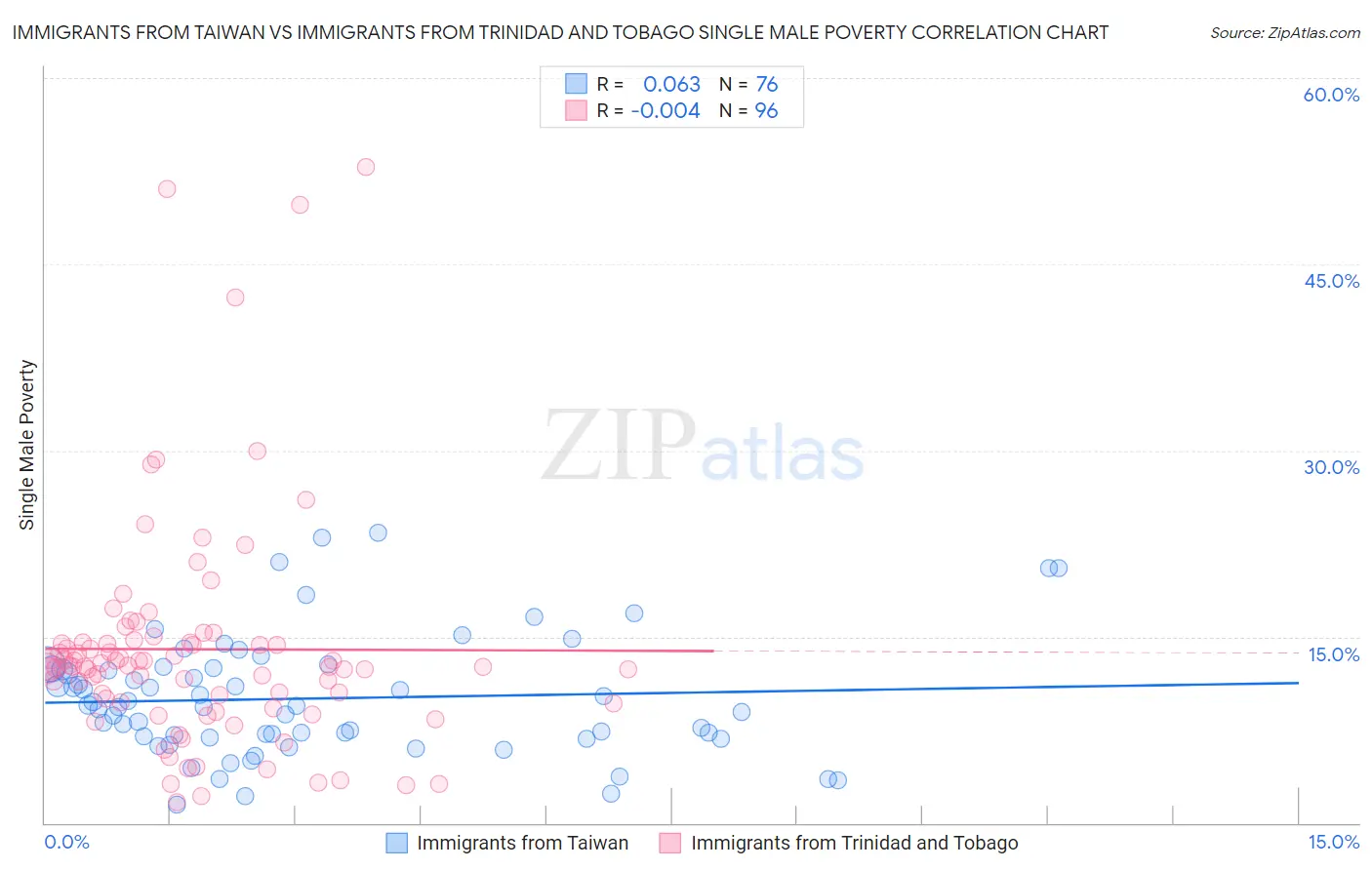 Immigrants from Taiwan vs Immigrants from Trinidad and Tobago Single Male Poverty