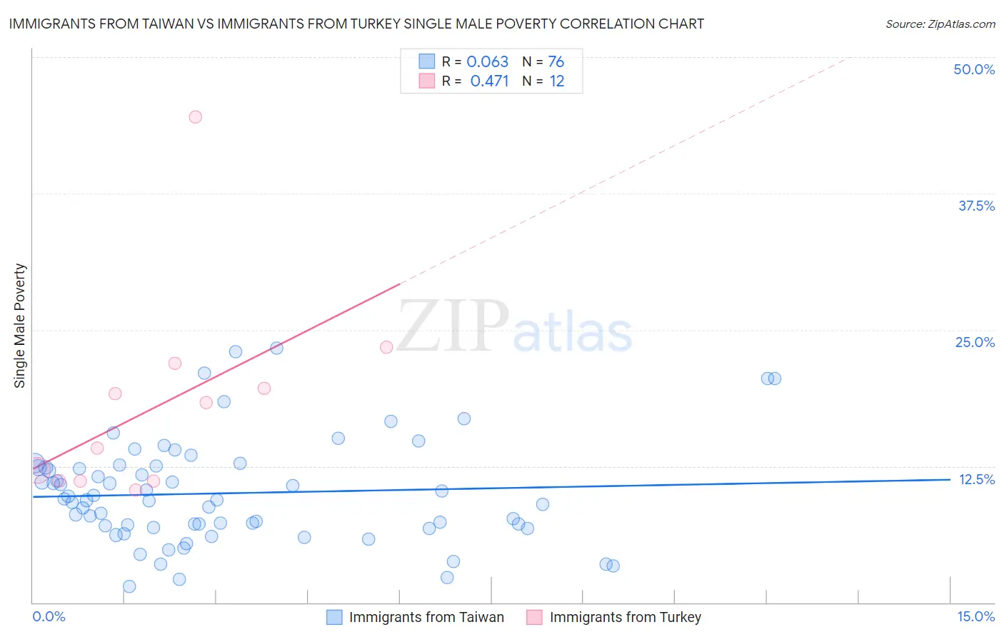 Immigrants from Taiwan vs Immigrants from Turkey Single Male Poverty