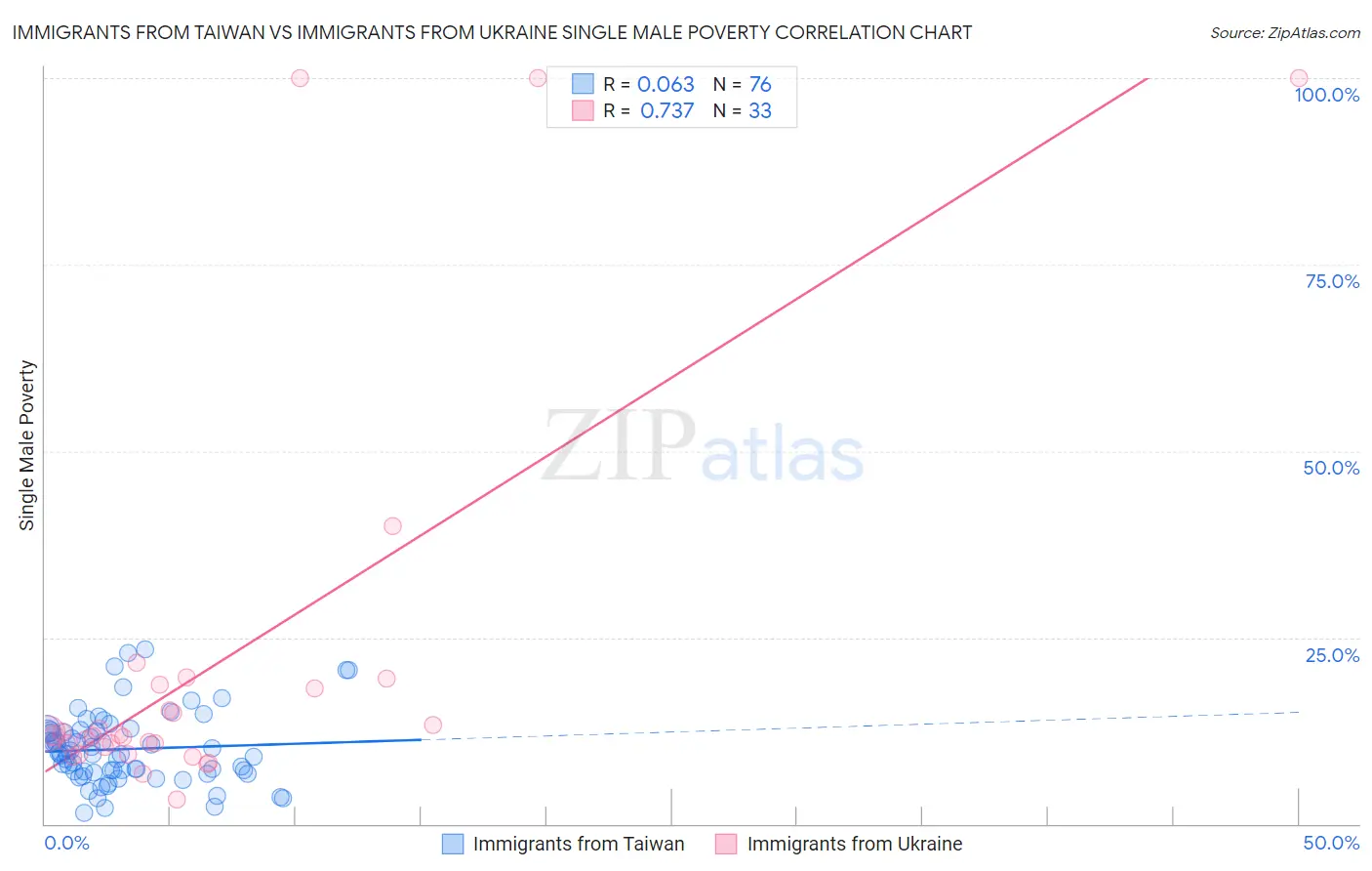 Immigrants from Taiwan vs Immigrants from Ukraine Single Male Poverty