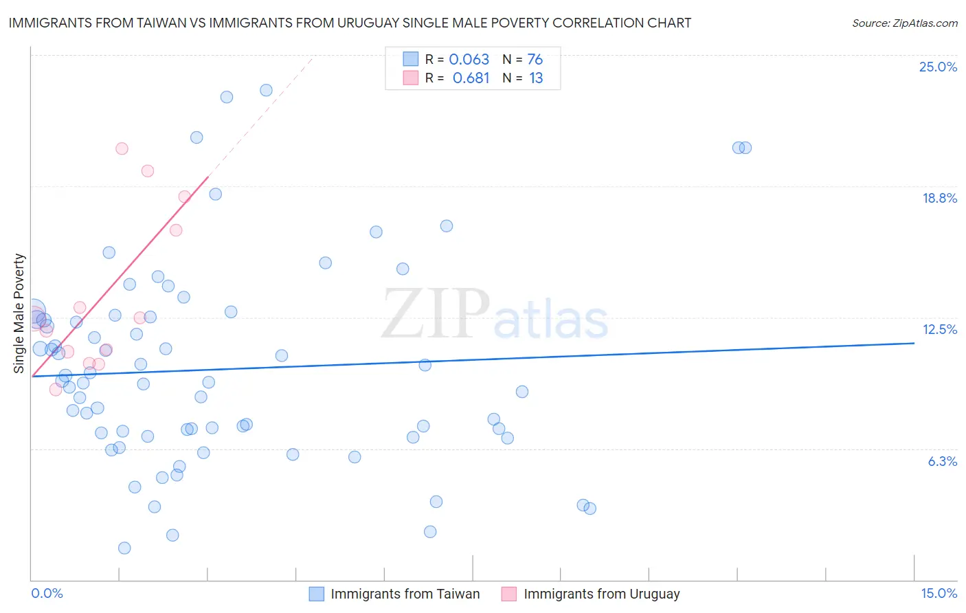 Immigrants from Taiwan vs Immigrants from Uruguay Single Male Poverty
