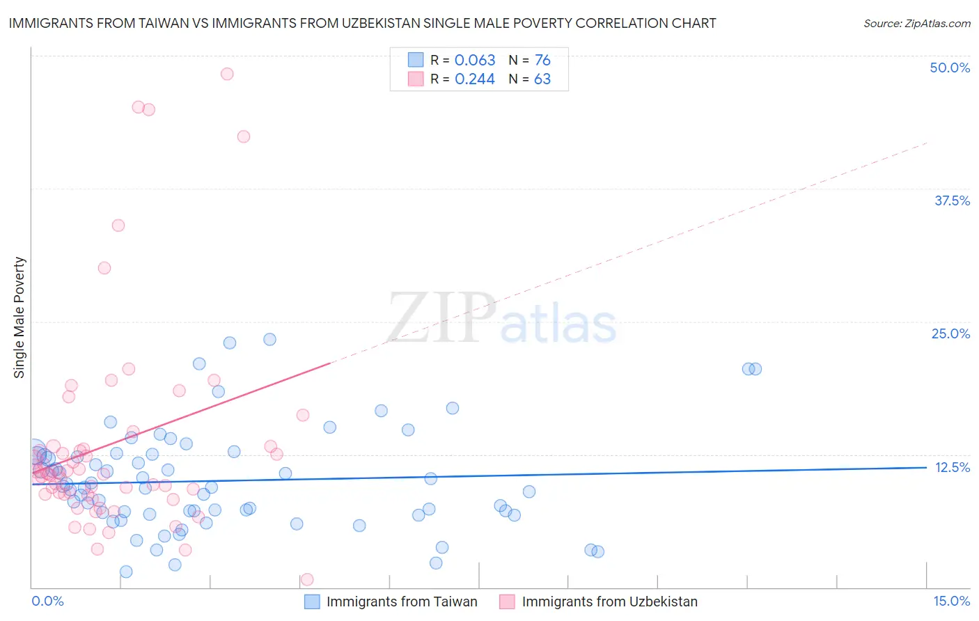 Immigrants from Taiwan vs Immigrants from Uzbekistan Single Male Poverty