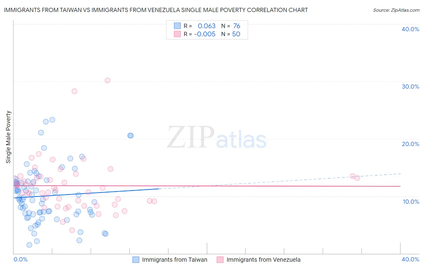 Immigrants from Taiwan vs Immigrants from Venezuela Single Male Poverty