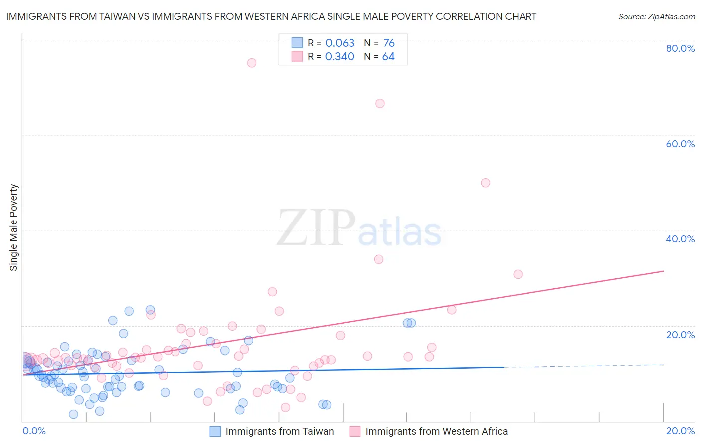 Immigrants from Taiwan vs Immigrants from Western Africa Single Male Poverty