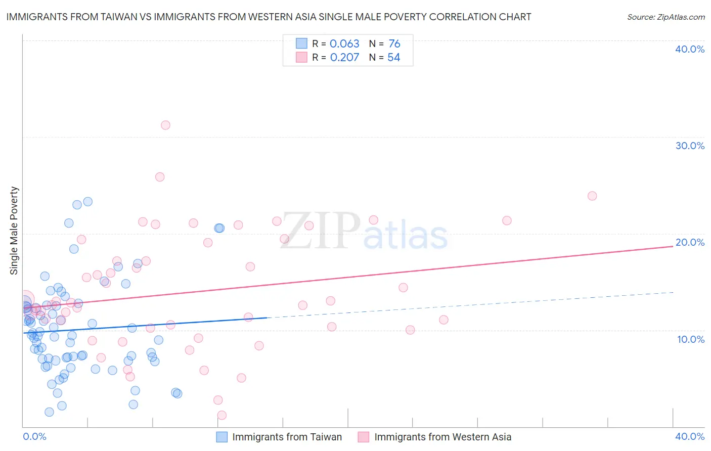 Immigrants from Taiwan vs Immigrants from Western Asia Single Male Poverty