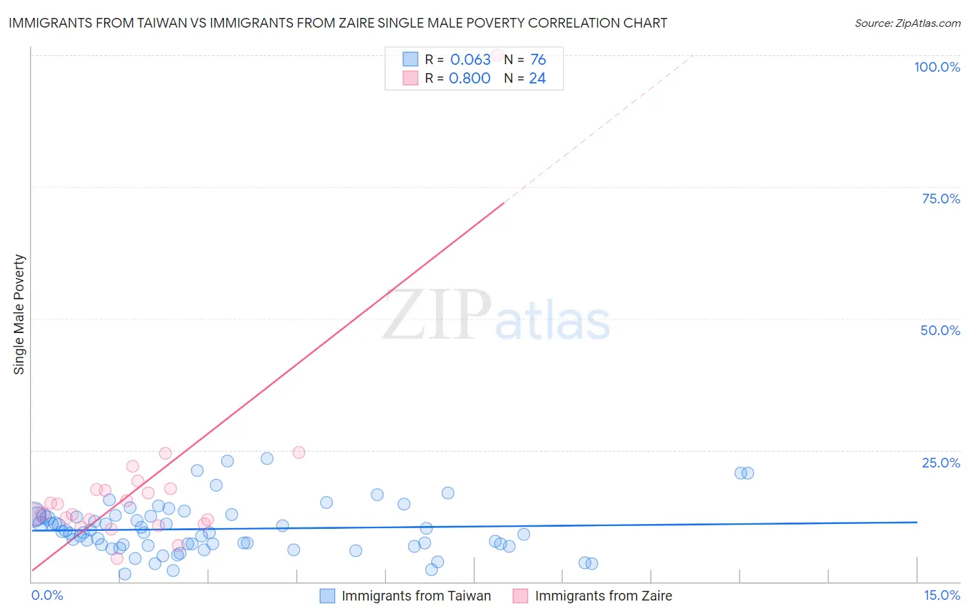 Immigrants from Taiwan vs Immigrants from Zaire Single Male Poverty