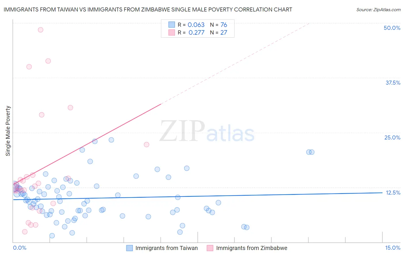 Immigrants from Taiwan vs Immigrants from Zimbabwe Single Male Poverty
