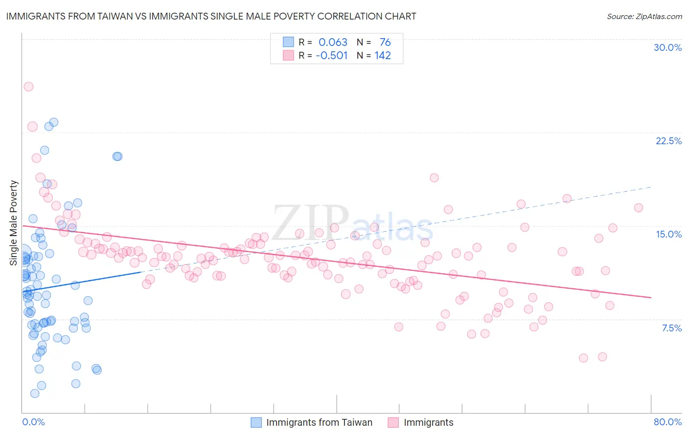 Immigrants from Taiwan vs Immigrants Single Male Poverty