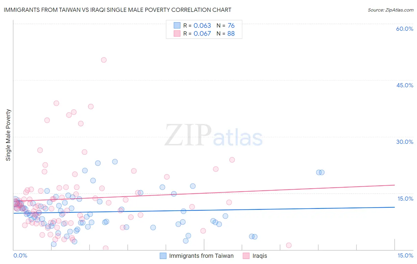 Immigrants from Taiwan vs Iraqi Single Male Poverty