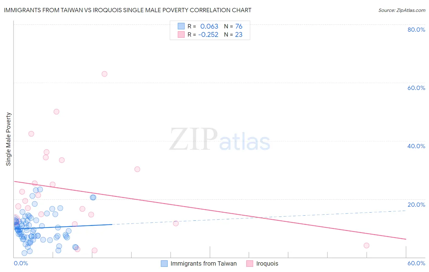 Immigrants from Taiwan vs Iroquois Single Male Poverty